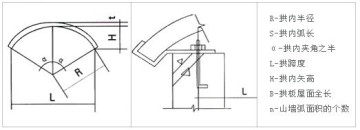 拱形屋頂必要的設計條件